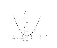 5 1 Quadratic Functions Functions