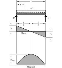 shear span structural engineering