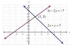 Solving A Linear System By Graphing