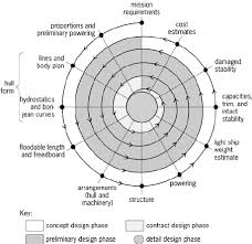 Ship Design Spiral Evans 1959