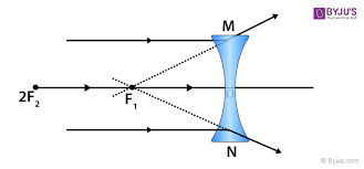 Concave Lens Definition Formula