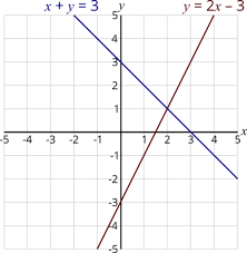 Simultaneous Equations Teaching Wiki