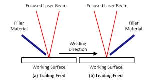 laser welding in additive manufacturing