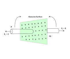 Uniformly Charged Infinite Plane Sheet