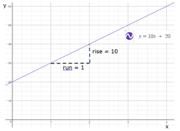 Equations And Graphs Learning Hub