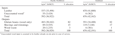 wood mass balance wighted averages