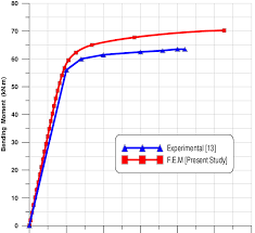 bending moment deflection curve of