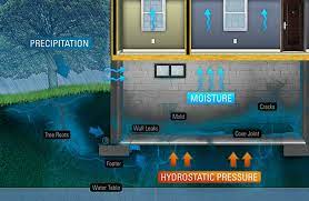 Wet Leaking Basement Waterproofing