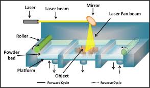 4d printing