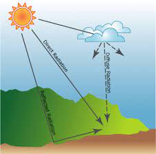 modeling solar radiation help arcgis