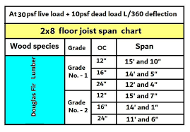 maximum span of a 2 8 floor joist