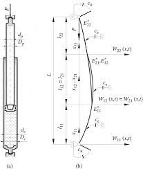 Damped Vibration In Hydraulic Cylinder