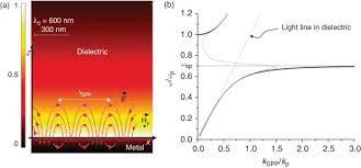 Electromagnetic Surface Waves An