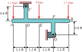 bending moment diagrams for the beam ab