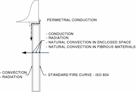 Fire Doors During Standard Tests