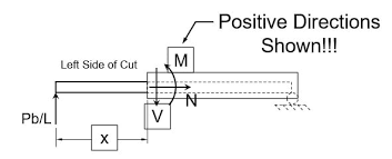 shear force diagram and bending moment