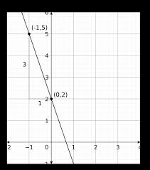 Straight Line Graphs Worksheets