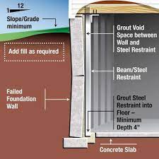 Foundation Repair Steel Beam Vertical