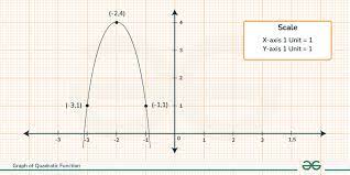 Graph Of Quadratic Function Parabola