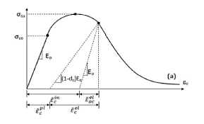 comtion of shear strength equation