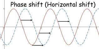Phase Shift Amplitude Frequency