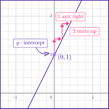 Slope Intercept Form Math Steps