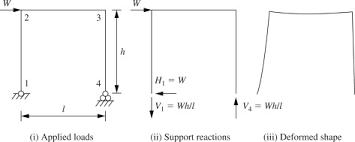 support reaction an overview