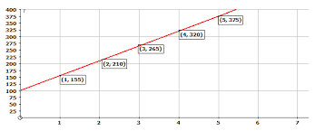 Graphs Of Linear Functions From Tables
