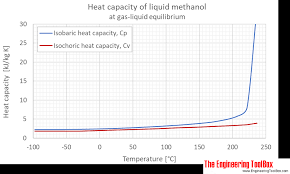 Methanol Specific Heat Vs