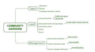 Types Of Community Gardens