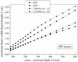 beam lengths with ipe profiles