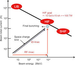 particle beam driven inertial fusion