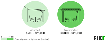 Fixr Com Covered Patio Cost Cost To