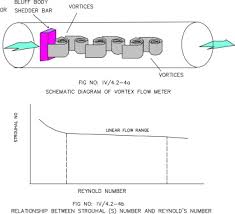 Vortex Flow An Overview
