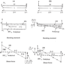 cantilever beam ysis using a single