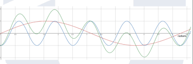 Function Of A Sine Wave Graph