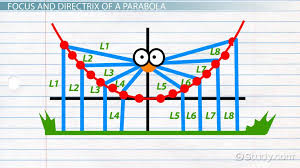 Directrix Focus Of A Parabola
