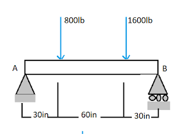 beam below is supported by a pin joint