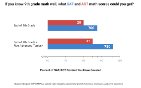 9th Grader Get On Sat And Act Math