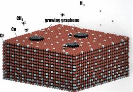 Graphene On A Liquified Copper Skin