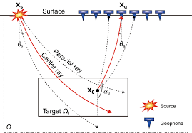 target oriented gaussian beam migration