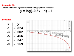 Math Example Logarithmic Functions In