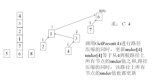 poj1988 cube stacking 非递归