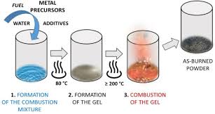 Combustion Synthesis An Overview