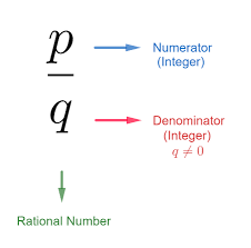 Multiplying Dividing Rational Numbers