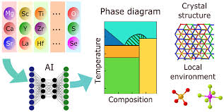 Prediction Of Phase Diagrams And