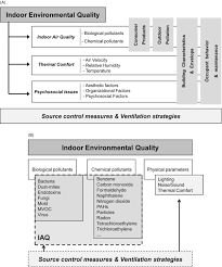 Indoor Environment An Overview