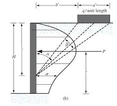 Lateral Earth Pressure Due To Surcharge