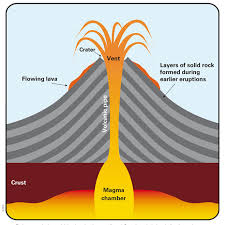 Types Of Volcano British Geological