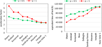 Accelerated Aging Test Modeling Applied